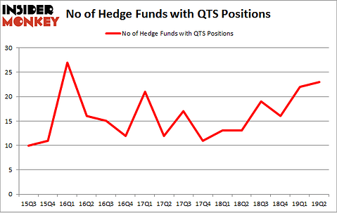 No of Hedge Funds with QTS Positions