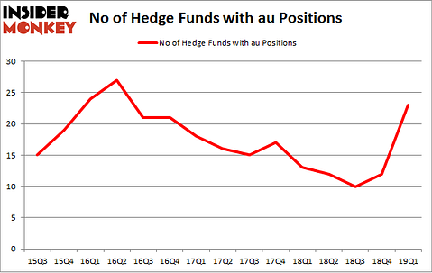 No of Hedge Funds with AU Positions