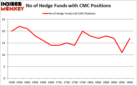 No of Hedge Funds with CMC Positions