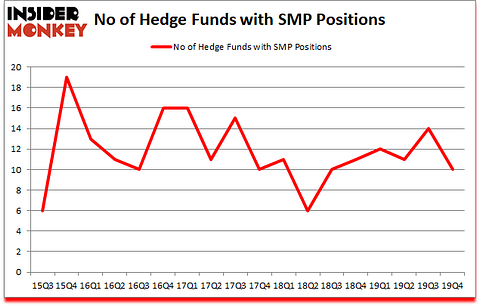 Is SMP A Good Stock To Buy?
