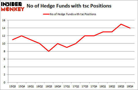 No of Hedge Funds with TSC Positions