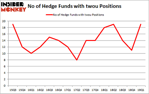 No of Hedge Funds with TWOU Positions