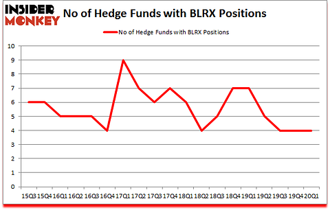 Is BLRX A Good Stock To Buy?