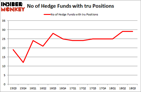 No of Hedge Funds with TRU Positions