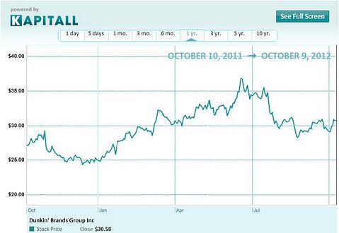Dunkin Brands: Does The Valuation Seem Neutral From Here?