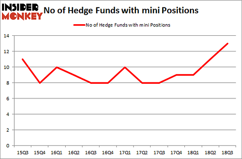 No of Hedge Funds with MINI Positions