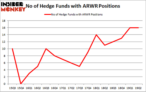 No of Hedge Funds with ARWR Positions