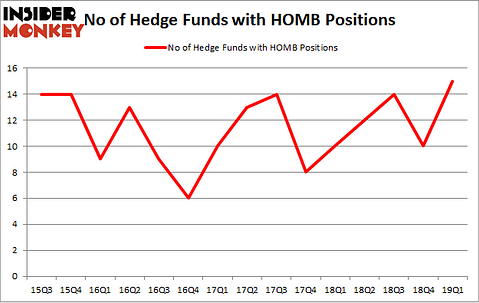 No of Hedge Funds with HOMB Positions