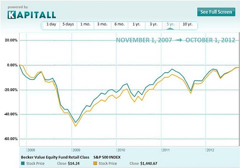 Becker Shares Top Stock Picks and Guidelines For Value Investors