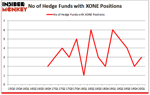 Is XONE A Good Stock To Buy?