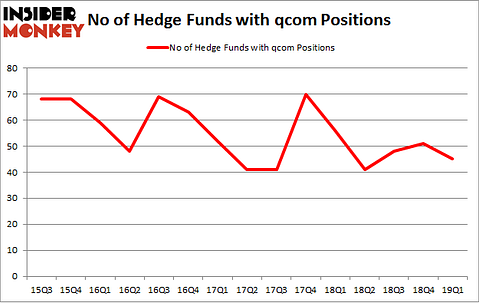 No of Hedge Funds with QCOM Positions