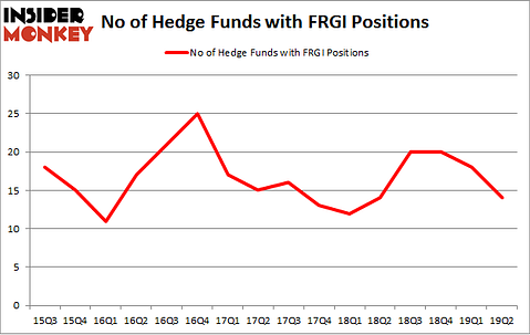 No of Hedge Funds with FRGI Positions