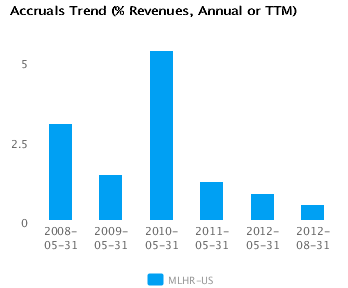 Earnings Analysis for Herman Miller Inc. (MLHR)