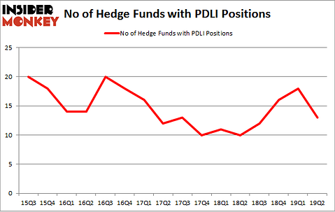 No of Hedge Funds with PDLI Positions