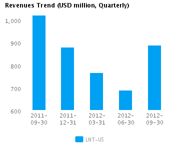 Earnings Analysis: Alliant Energy Corp. (NYSE:LNT)