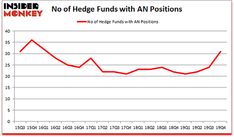 Is AN A Good Stock To Buy?