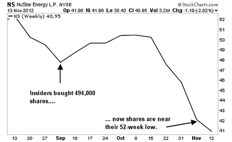 Buy these 3 Stocks For a Lot Less than What Insiders Paid