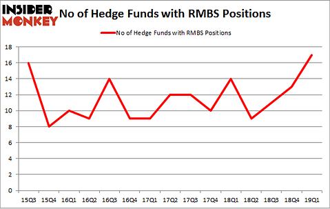 No of Hedge Funds with RMBS Positions