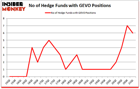 Is GEVO A Good Stock To Buy?