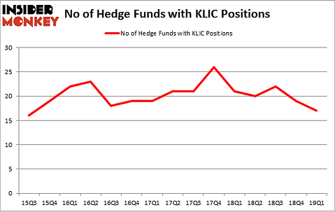 No of Hedge Funds with KLIC Positions