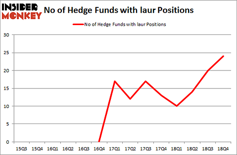 No of Hedge Funds With LAUR Positions