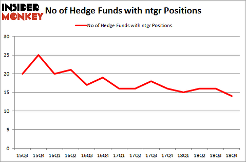 No of Hedge Funds with NTGR Positions
