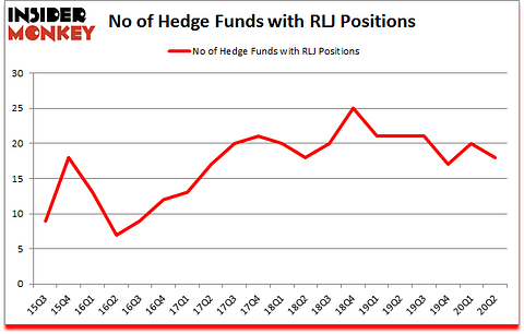 Is RLJ A Good Stock To Buy?