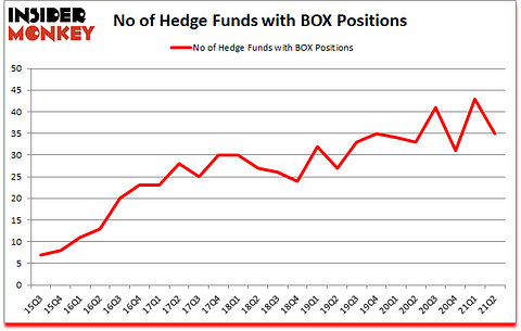 Is BOX A Good Stock To Buy?