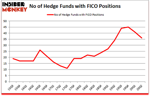 Is FICO A Good Stock To Buy?