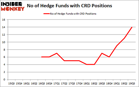 Is CRD A Good Stock To Buy?