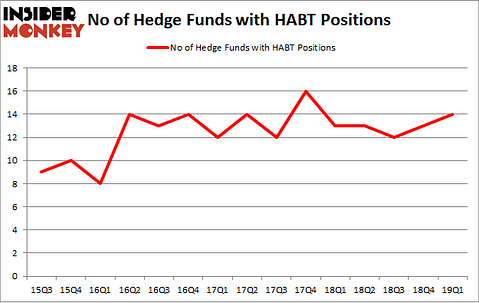 No of Hedge Funds with HABT Positions