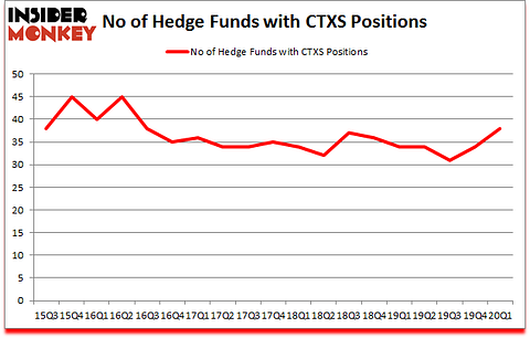 Is CTXS A Good Stock To Buy?