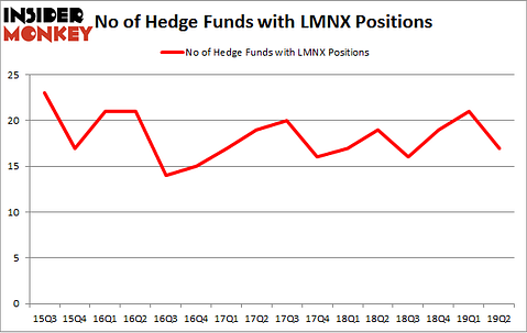 No of Hedge Funds with LMNX Positions