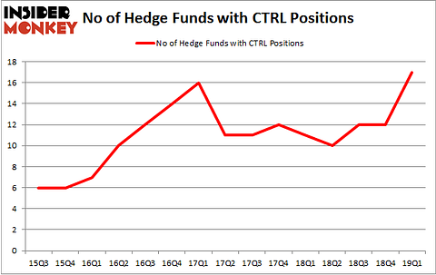 No of Hedge Funds with CTRL Positions
