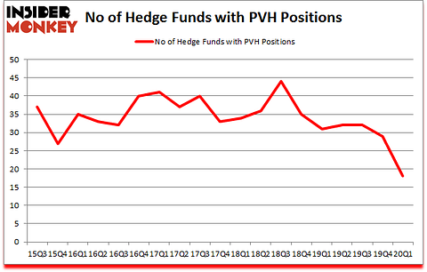 Is PVH A Good Stock To Buy?