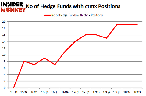 No of Hedge Funds with CTMX Positions
