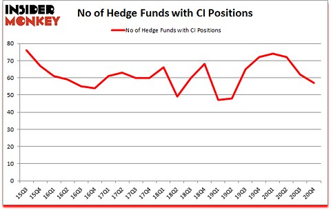 Is CI A Good Stock To Buy?