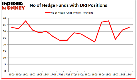 Is DRI A Good Stock To Buy?