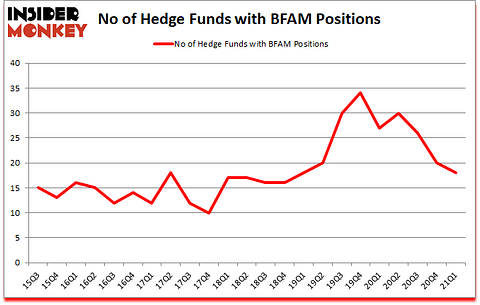 Is BFAM A Good Stock To Buy?