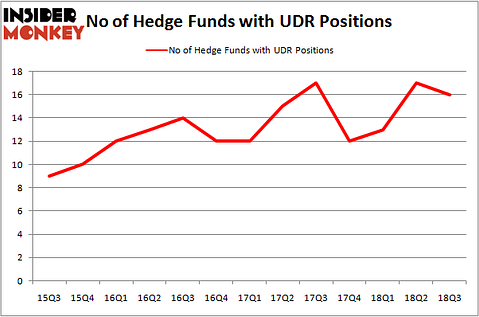 No of Hedge Funds UDR Positions