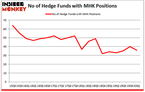 Is MHK A Good Stock To Buy?