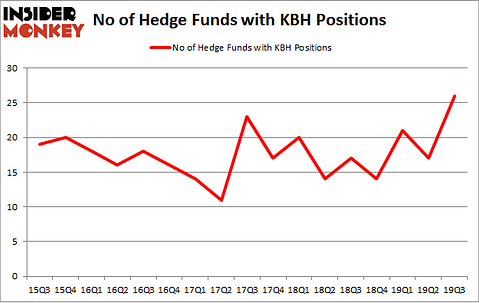 No of Hedge Funds with KBH Positions