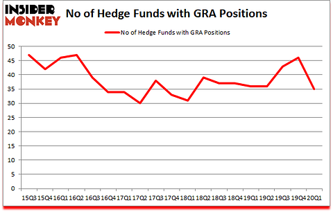 Is GRA A Good Stock To Buy?