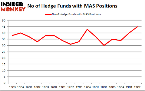 No of Hedge Funds with MAS Positions
