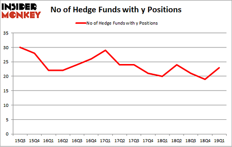 No of Hedge Funds with Y Positions