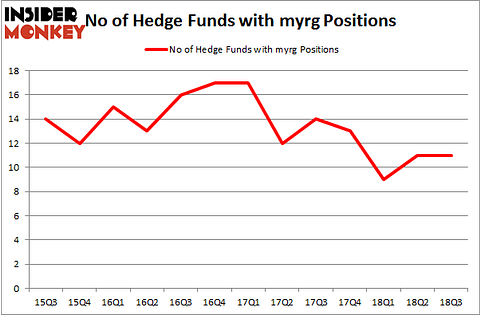 No of Hedge Funds with MYRG Positions