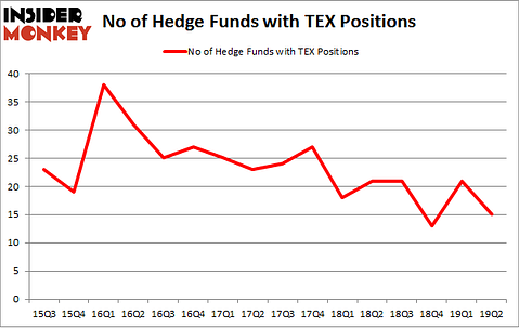 No of Hedge Funds with TEX Positions