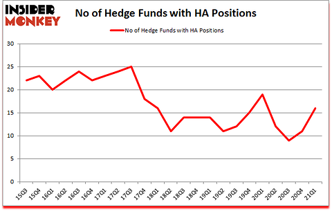 Is HA A Good Stock To Buy?