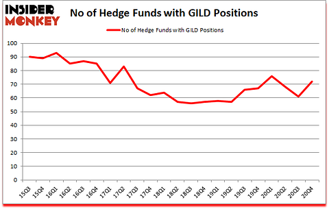 Is GILD A Good Stock To Buy?
