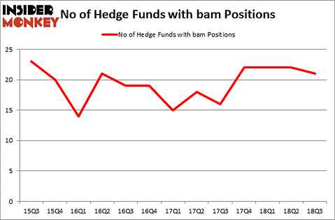 No of Hedge Funds with BAM Positions